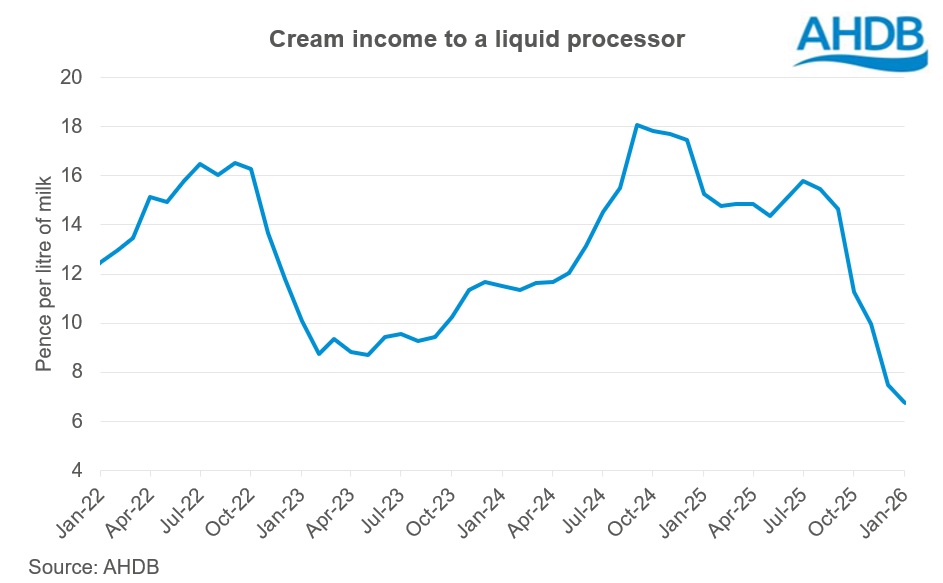 Cream income graph_Jan26